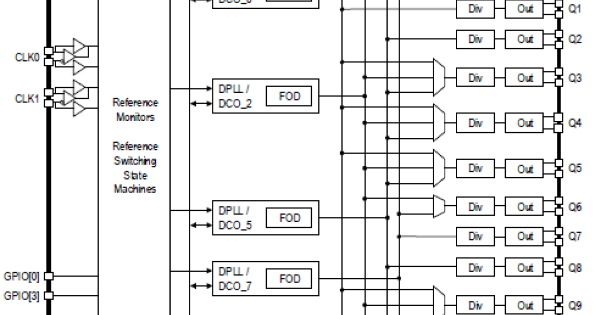 8A34005 - System Synchronizer for IEEE 1588 - Four Channels 8A34005 - System Synchronizer for IEEE 1588 - Four Channels